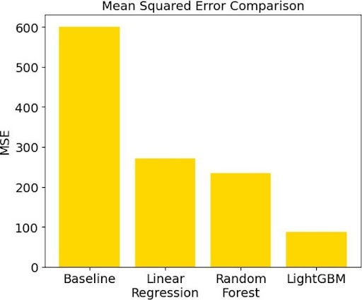 Graph 2